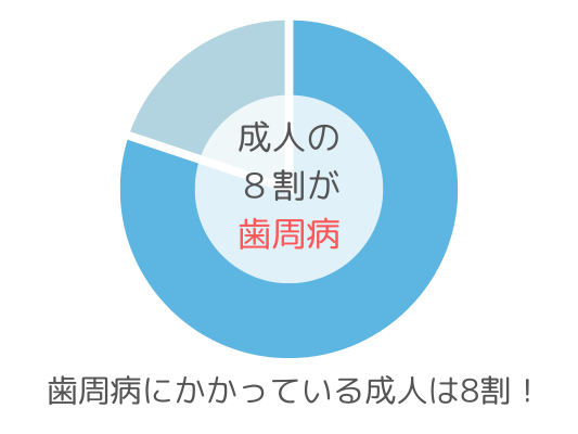 成人の８割が歯周病